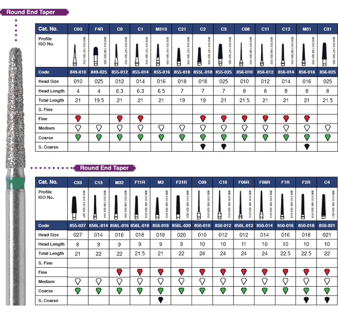 Diamond Burs, FG, Round End Taper, Coarse, Green, 1.0 mm, 850-010C, 5/Pk, CC4SSC - Diamond Burs, FG, Round End Taper, Coarse, Green, 1.0 mm, 850-010C, 5/Pk, CC4SSC - Image 1